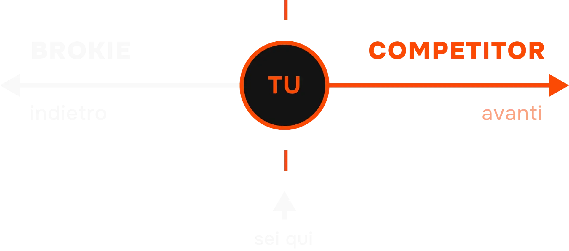 Grafico TU vs Competitor — sei qui, i competitor sono avanti