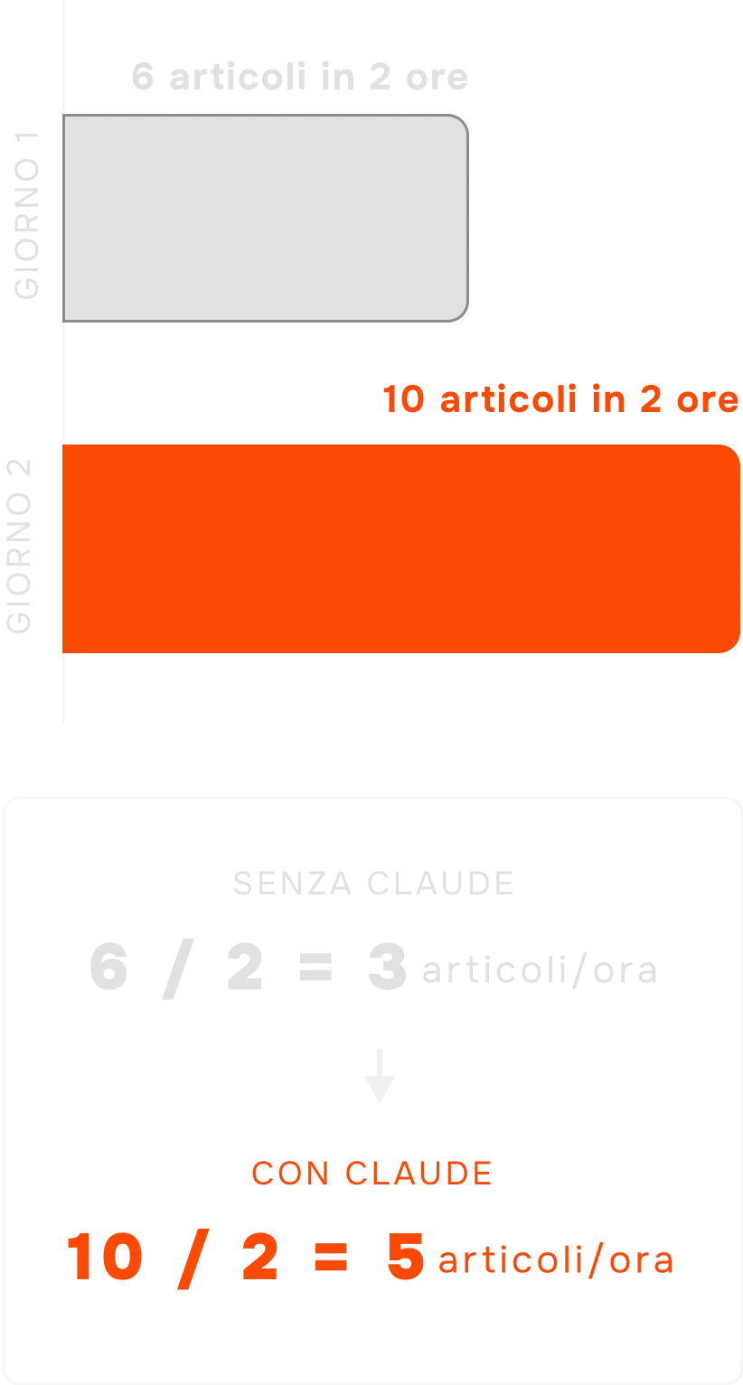 Confronto produttività: 6 articoli giorno 1 vs 10 articoli giorno 2
